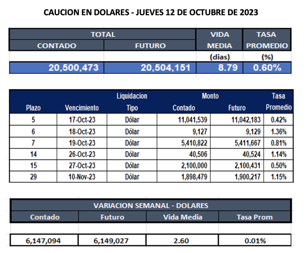 Cauciones bursátiles en dolares al 12 de octubre 2023