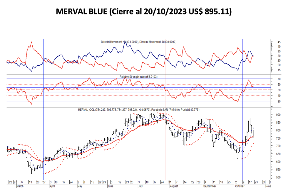 Indices bursátiles - MERVAL blue al 20 de octubre 2023