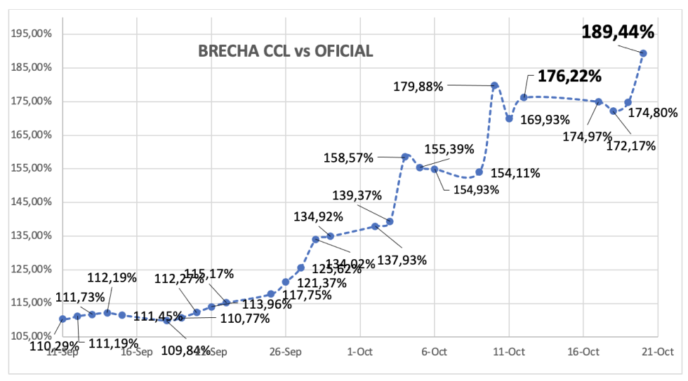 Evolución de las cotizaciones del dólar al 20 de octubre 2023