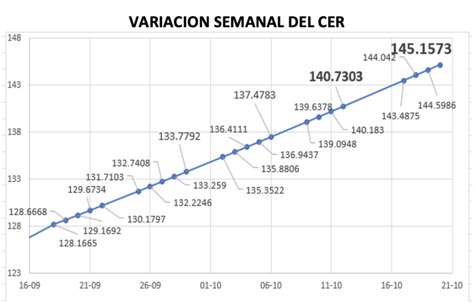 Variación semanal del índice CER al 20 de octubre 2023