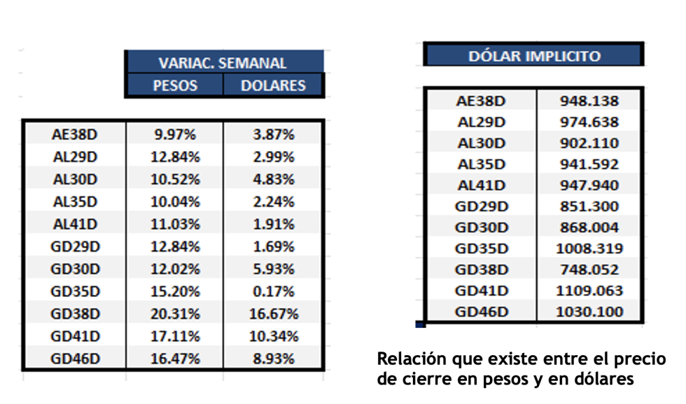 Bonos argentinos en dólares al 20 de octubre 2023