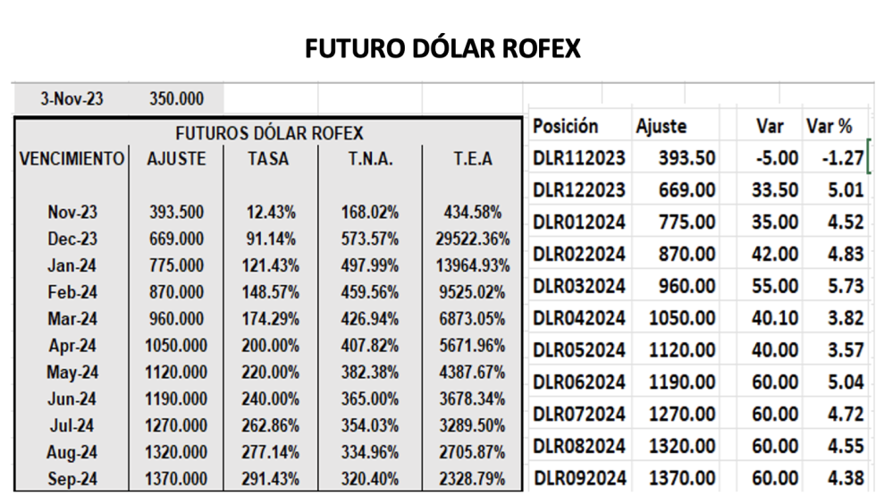 Evolución de las cotizaciones del dólar al 3 de noviembre 2023