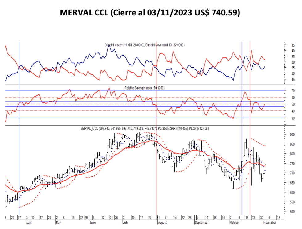 Indices bursátiles - MERVAL CCL al 3 de noviembre 2023