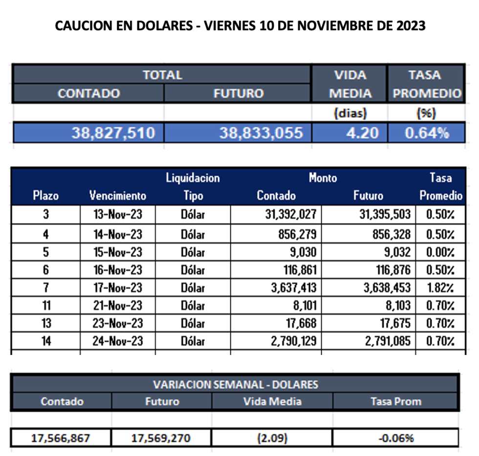 Cauciones bursátiles en dólares al 10 de noviembre 2023