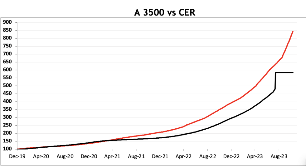 Evolución de las cotizaciones del dólar al 10 de noviembre 2023