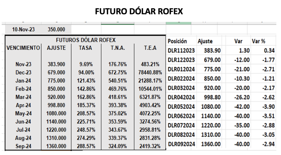 Evolución de las cotizaciones del dólar al 10 de noviembre 2023