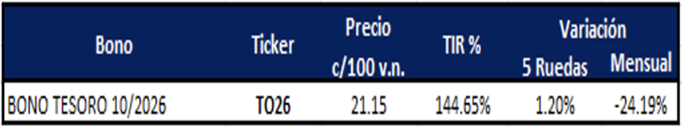 Bonos argentinos en pesos  al 17 de noviembre