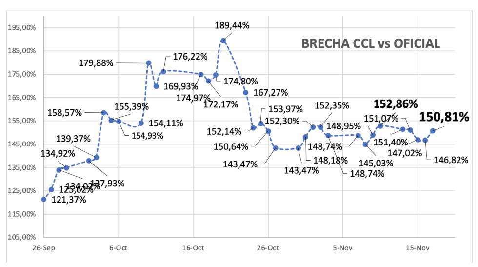 Evolución de las cotizaciones del dolar al 17 de noviembre 2023