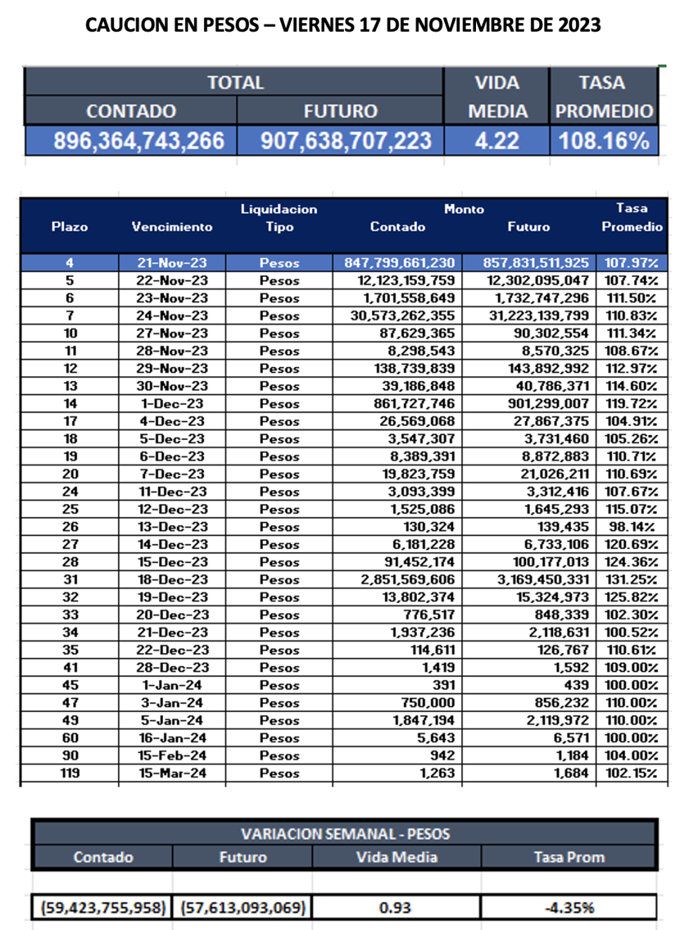 Cauciones bursátiles en pesos al 17 de noviembre 2023