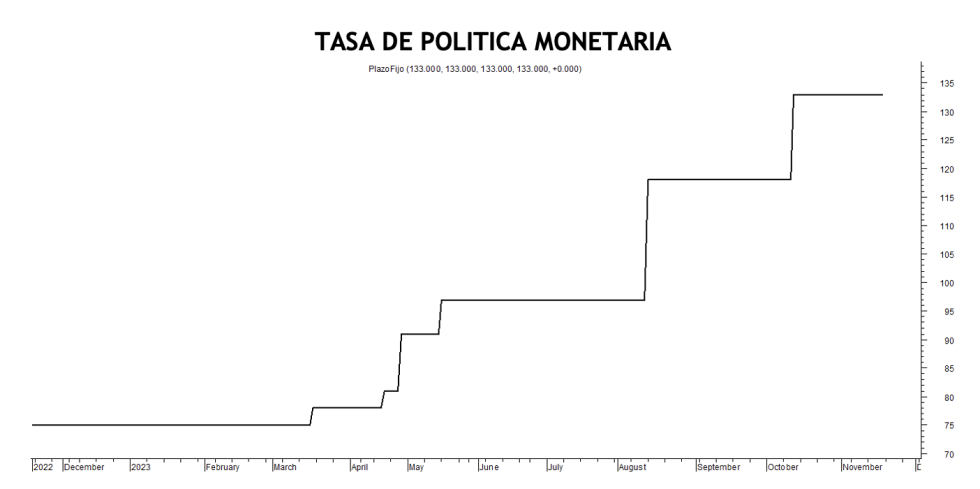 Tasa de política monetaria al 17 de noviembre