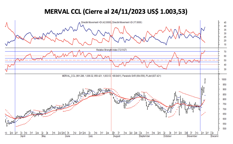 Indices bursátiles - MERVAL CCL al 24 de noviembre 2023