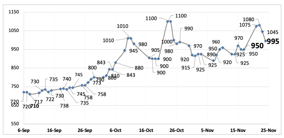 Evolución de las cotizaciones del dólar al 24 de noviembre 2023