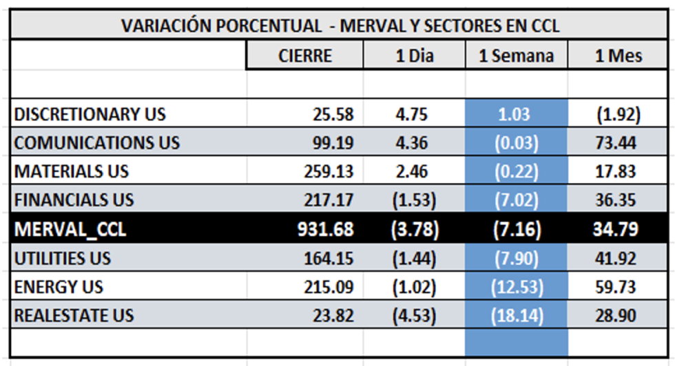 Indices bursátiles - MERVAL CCL por sectores al 1ro de diciembre 2023