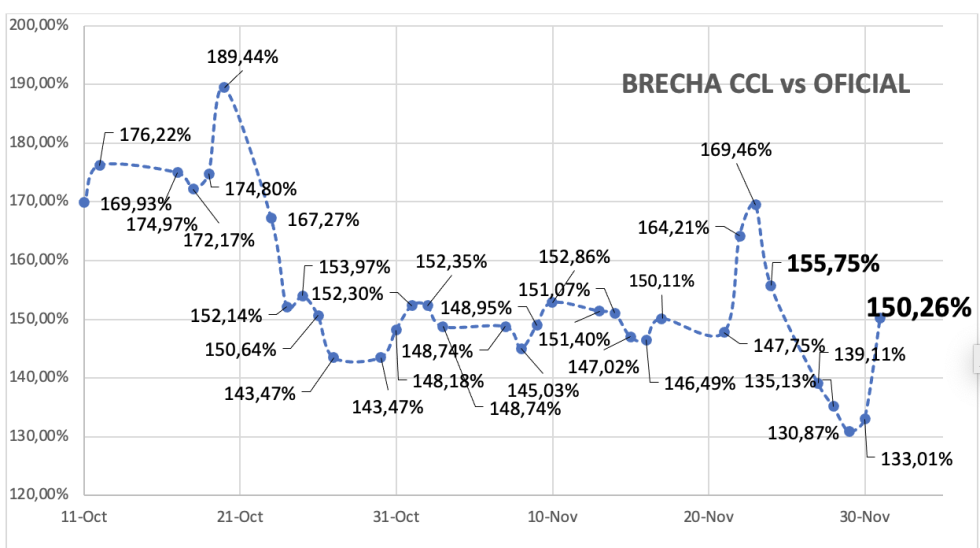 Evolución de las cotizaciones del dólar al 1ro de diciembre 2023