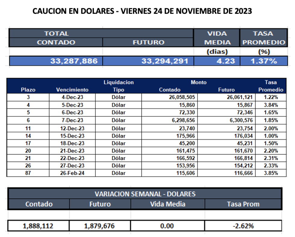 Cauciones bursátiles en dólares al 1ro de diciembre 2023