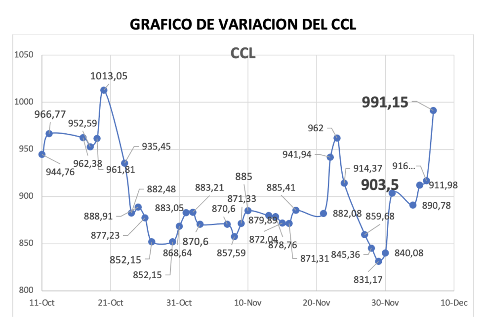 Variación semanal del índice CCL al 7 de diciembre 2023