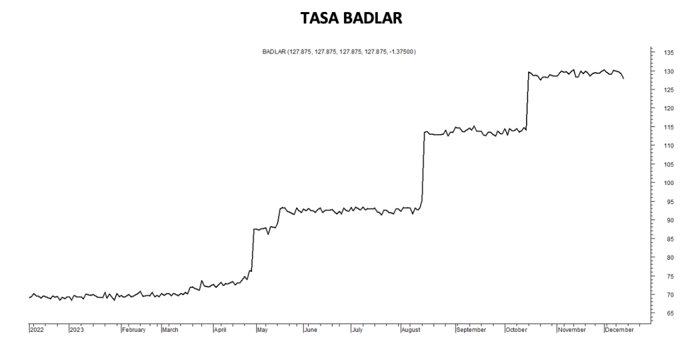 Tasa Badlar al 15 de diciembre 2023
