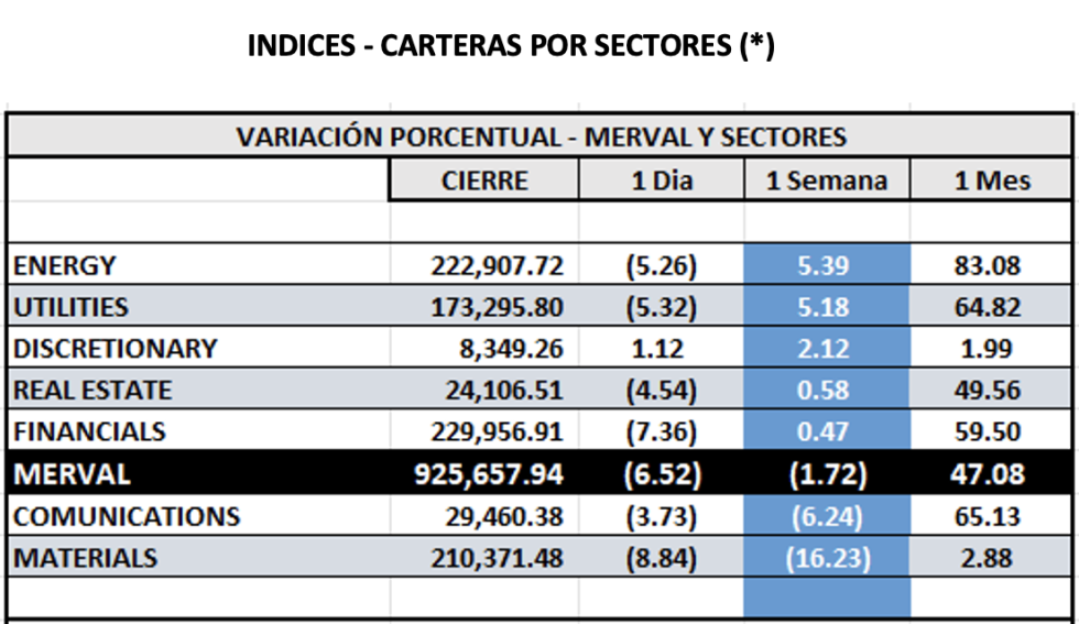 Indices bursátiles - MERVAL por sectores al 15 de diciembre 2023