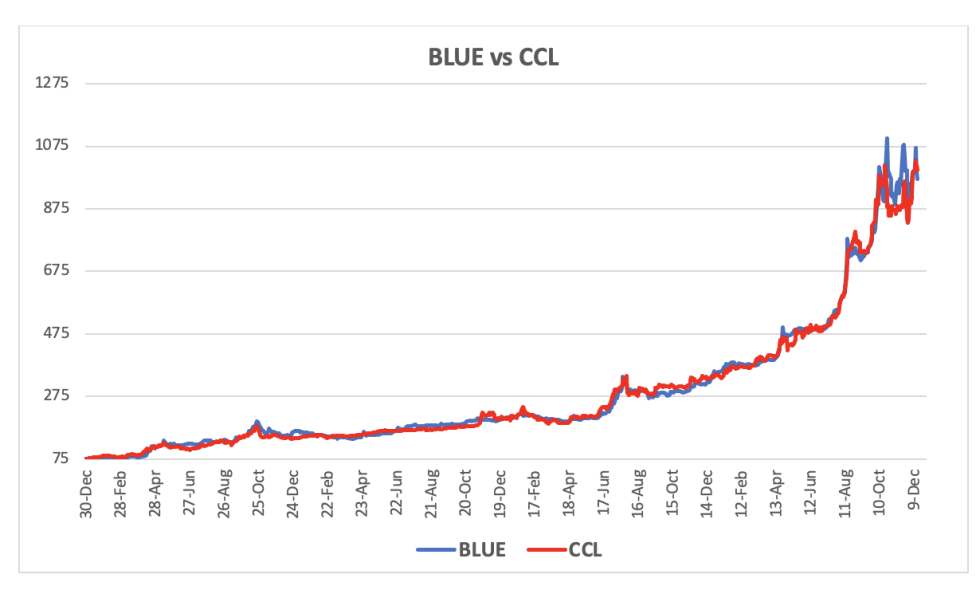 Evolución de las cotizaciones del dólar al 15 de diciembre 2023