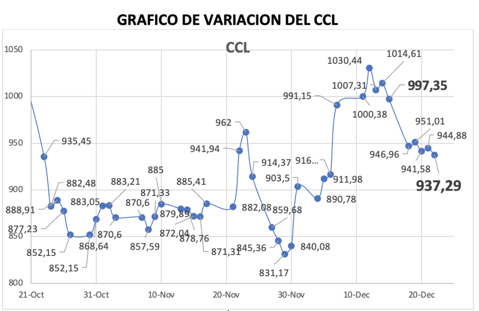 Variación semanal del índice CCL al 22 de diciembre 2023