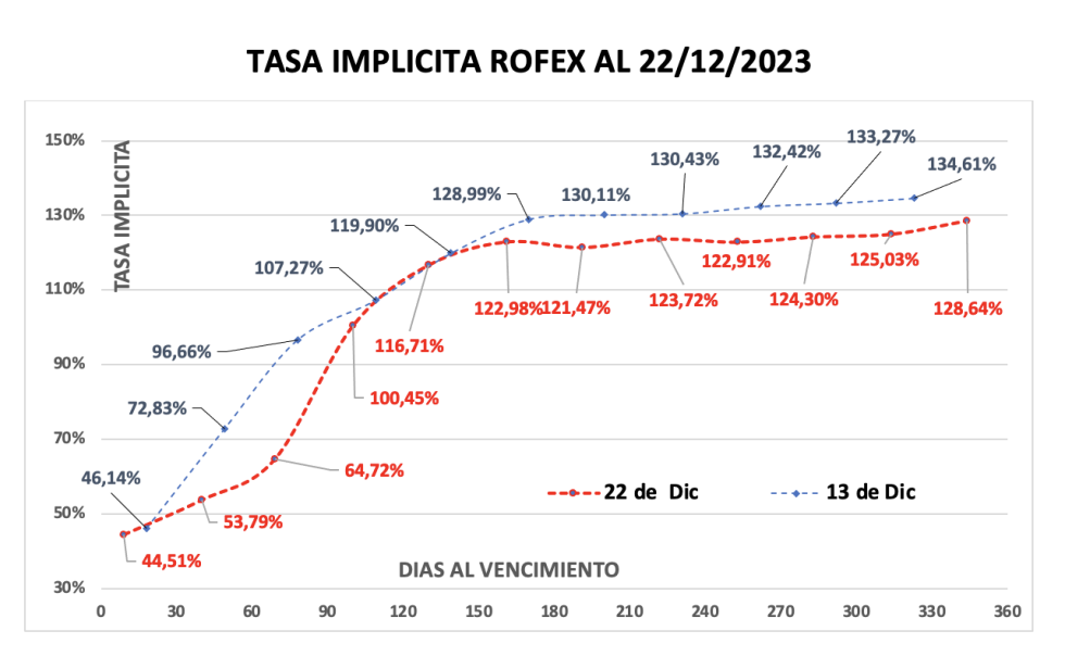 Evolución de las cotizaciones del dolar al 22 de diciembre 2023