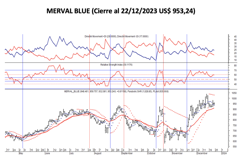 Indices Bursátiles - MERVAL blue al 22 de diciembre 2023