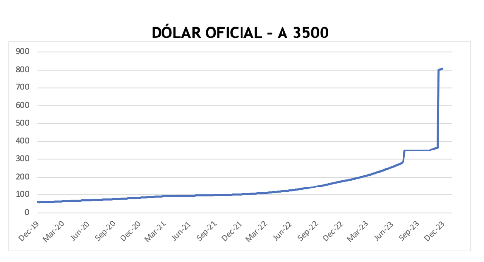 Evolución de las cotizaciones del dolar al 29 de diciembre 2023