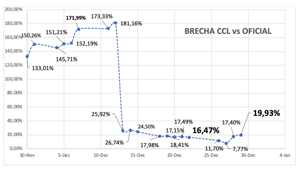 Evolución de las cotizaciones del dolar al 29 de diciembre 2023