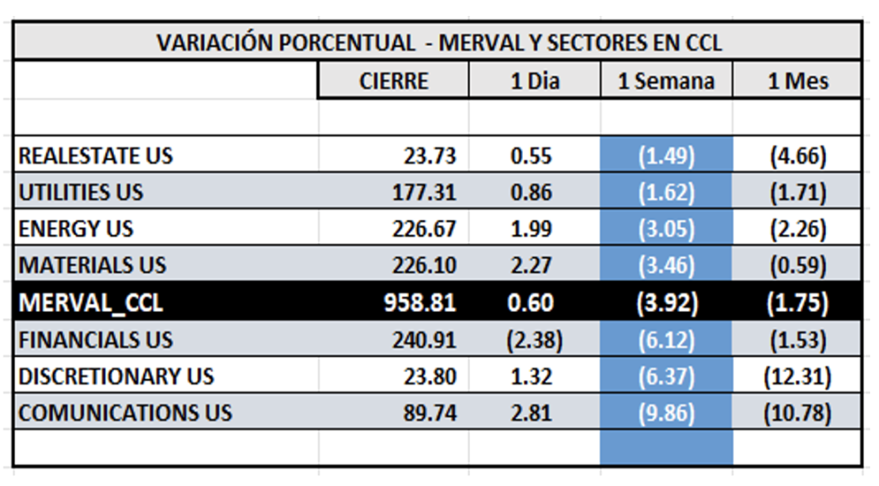 Indices bursátiles - MERVAL CCL por sectores al 29 de diciembre 2023