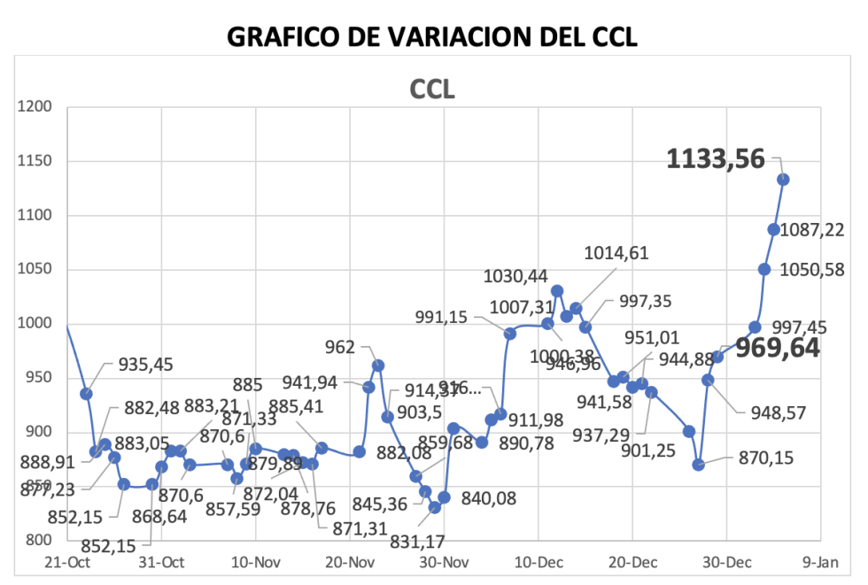 Variación del índice CCL al 5 de enero 2024