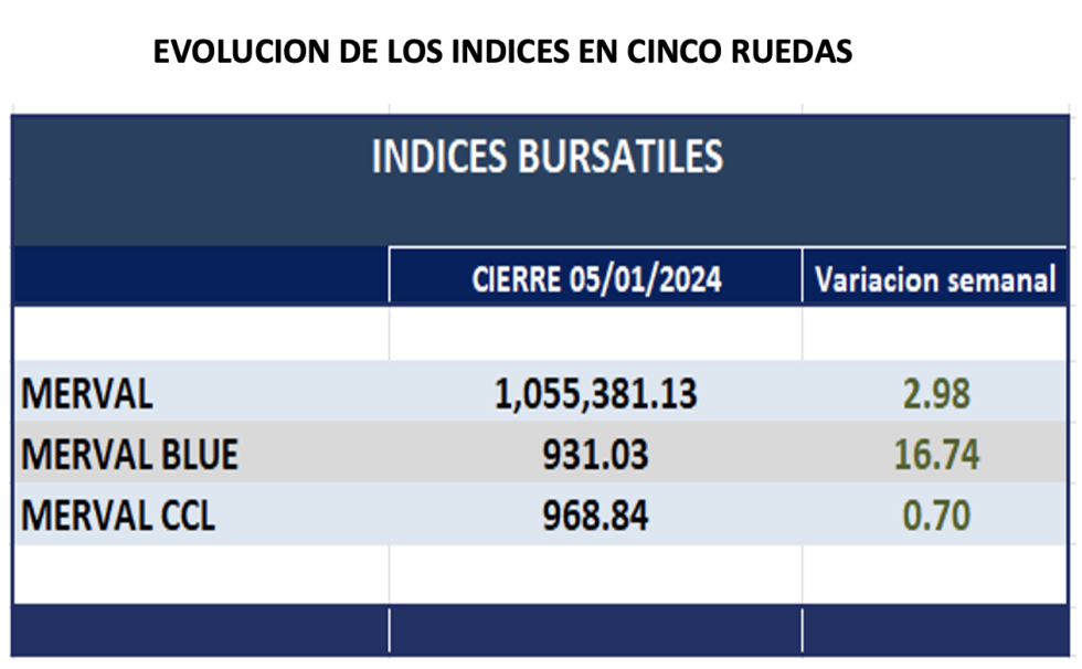 Indices bursátiles - Evolución semanal al 5 de enero 2024