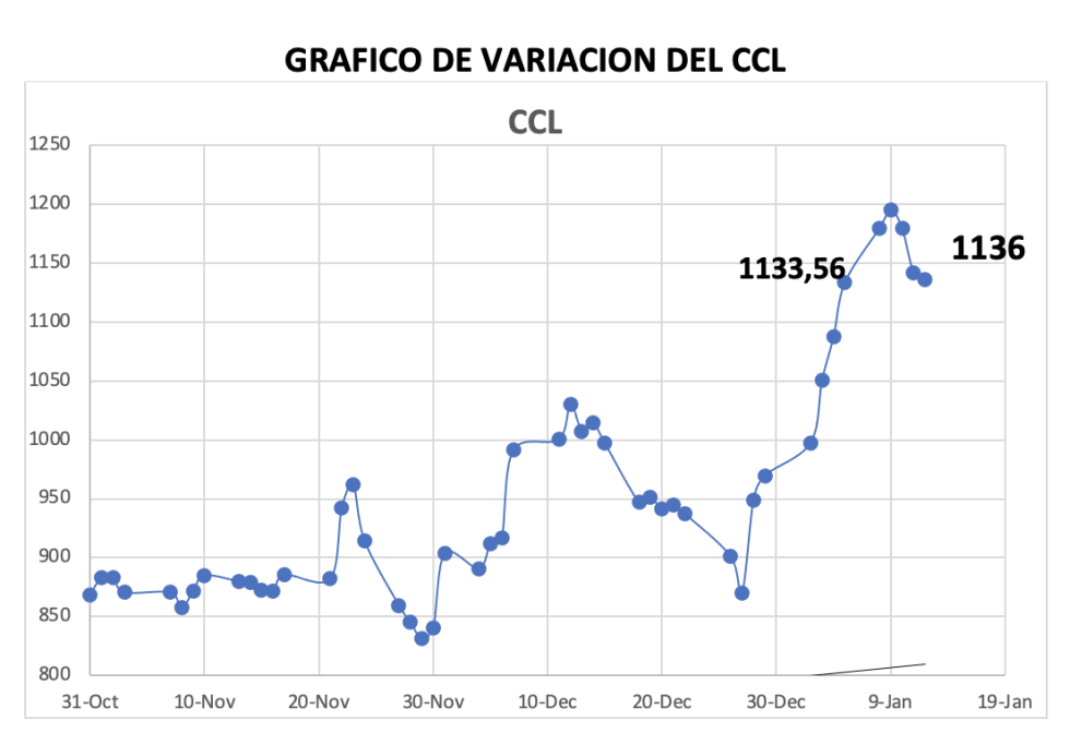 Variación del índice CCL al 12 de enero 2024