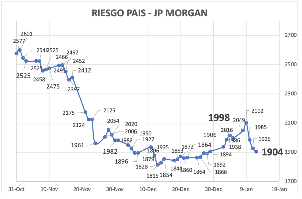 Indice de Riesgo Pais al 12 de enero 2024