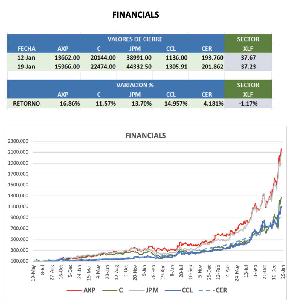 CEDEARs - Evolución semanal al 19 de enero 2024