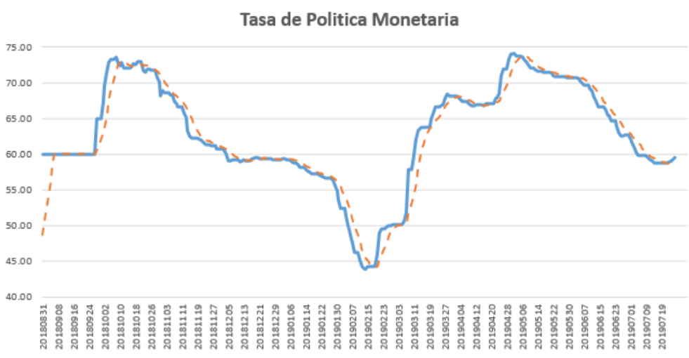 Tasa de políticas monetarias al 26 de julio 2019