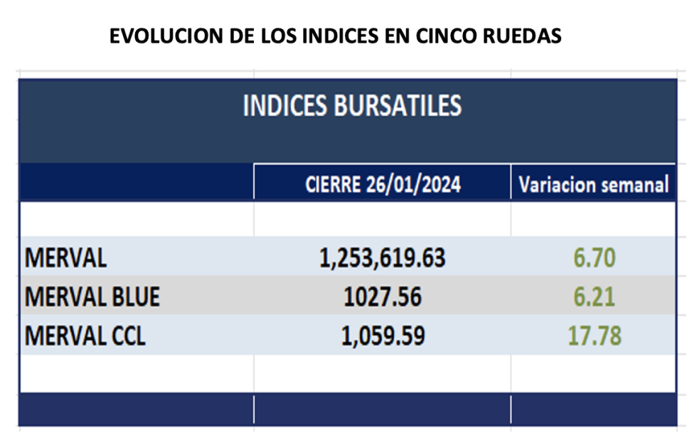 Indices bursátiles - Evolucion semanal al 26 de enero 2024