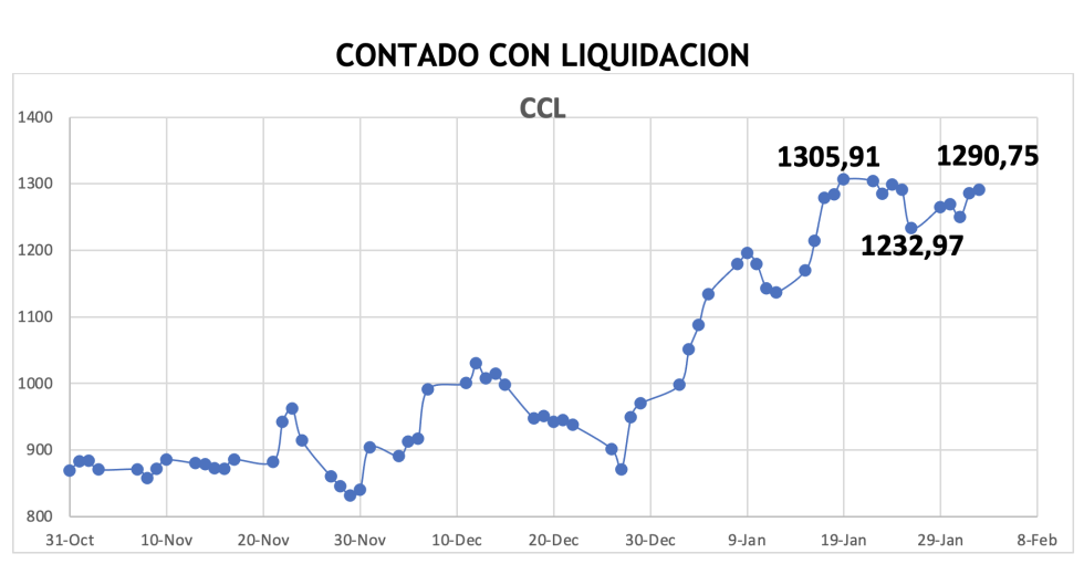 Evolución de las cotizaciones del dólar al 2 de febrero 2024