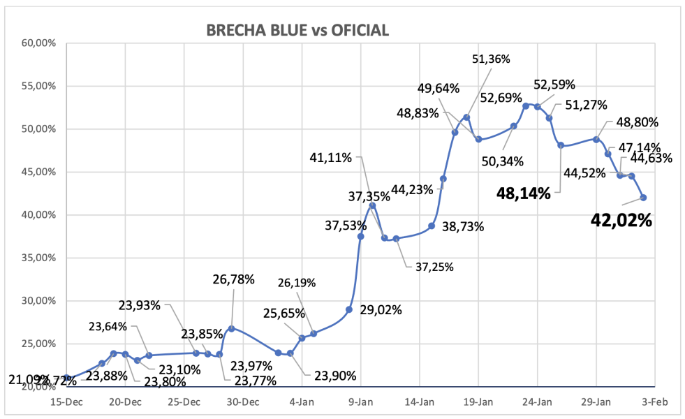 Evolución de las cotizaciones del dólar al 2 de febrero 2024