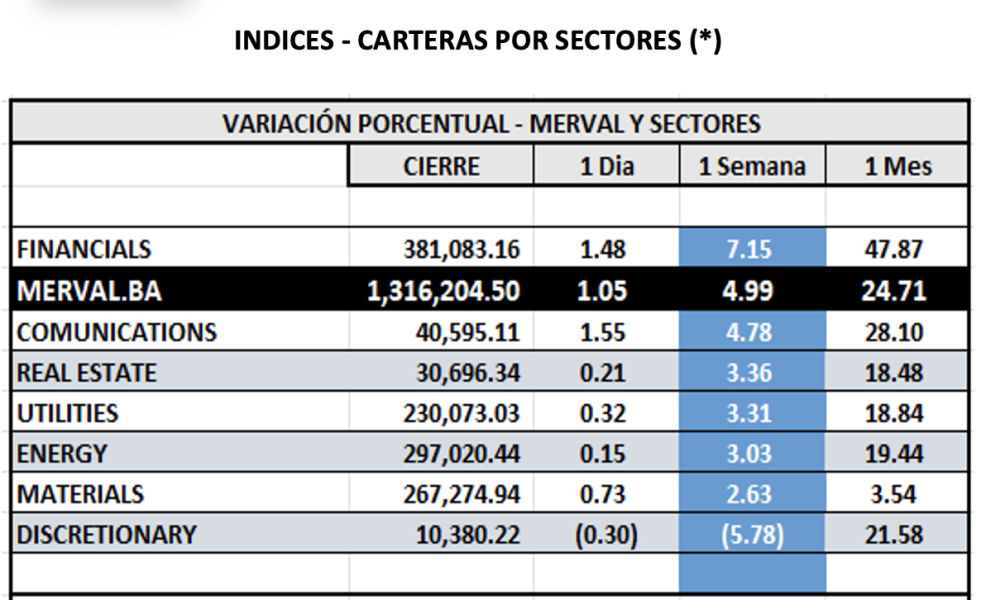 Indices bursátiles - MERVAL por sectores al 2 de febrero 2024