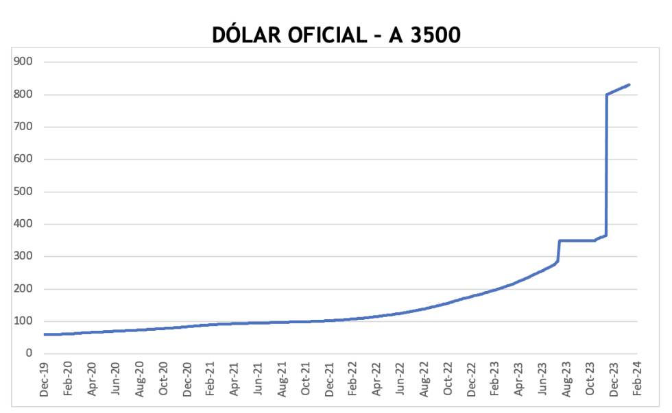 Evolución de las cotizaciones del dolar al 9 de febrero 2024