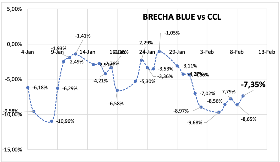 Evolución de las cotizaciones del dolar al 9 de febrero 2024