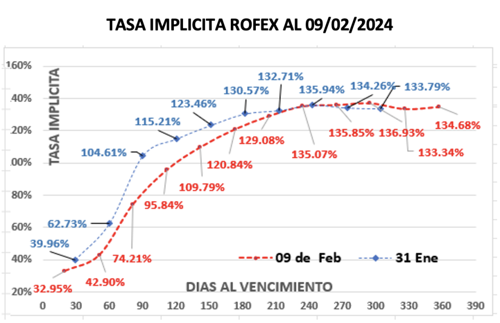 Evolución de las cotizaciones del dolar al 9 de febrero 2024