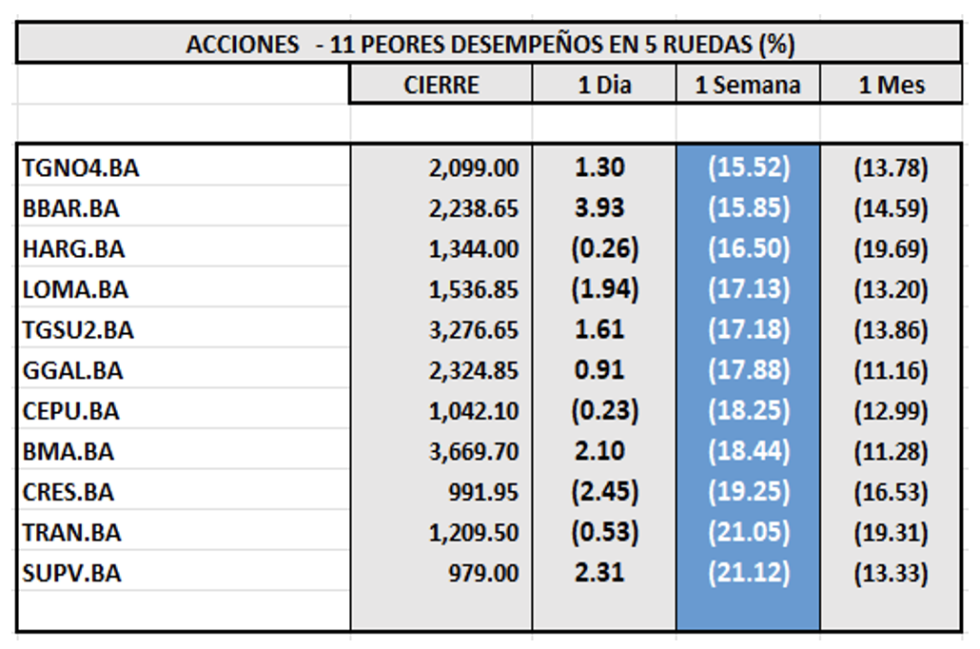 Indices bursátiles - Acciones de peor desempeño al 9 de febrero 2024