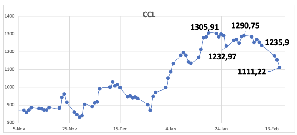 Evolucion de las cotizaciones del dólar al 16 de febrero 2024