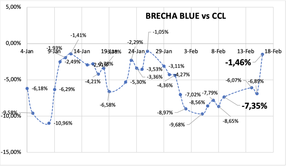 Evolucion de las cotizaciones del dólar al 16 de febrero 2024