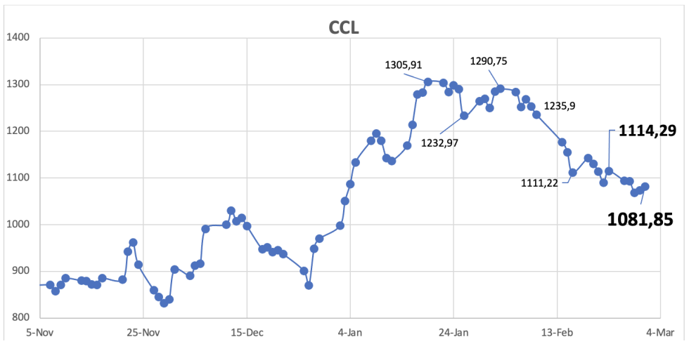 Evolución de las cotizaciones del dólar al 1 de marzo 2024