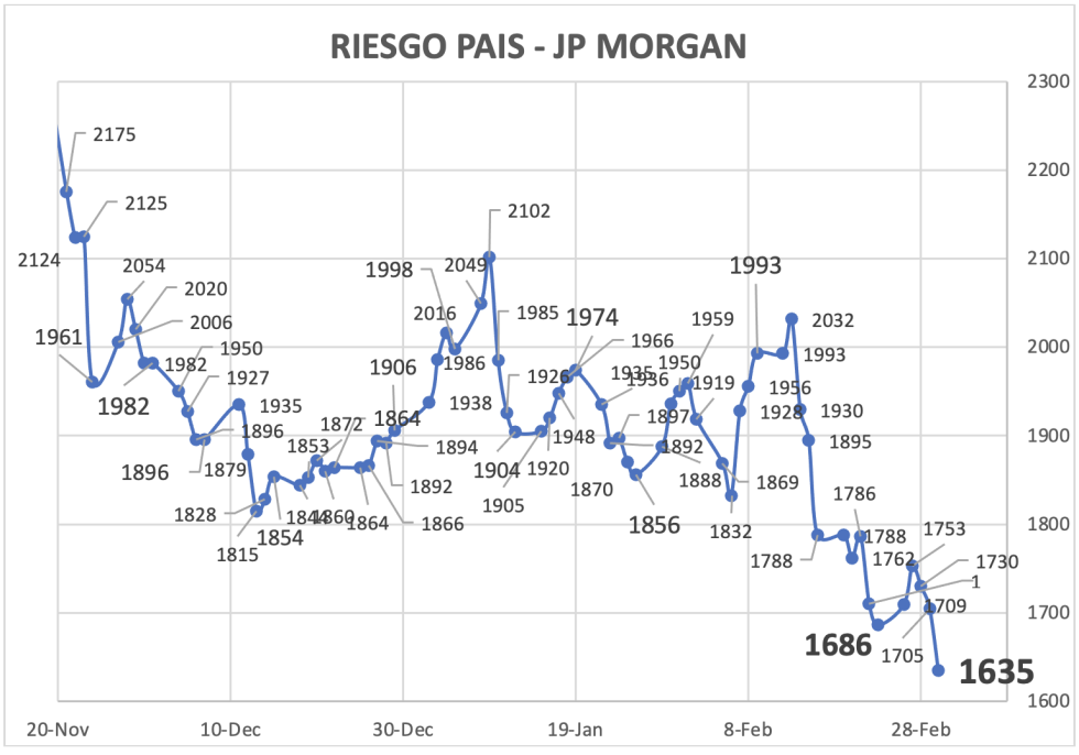 Indice de Riesgo Pais al 1 de marzo 2024