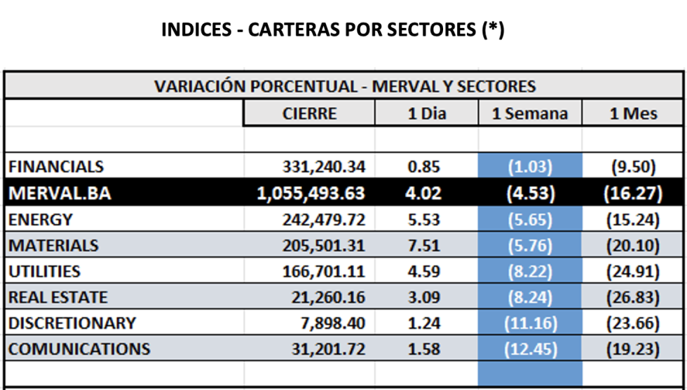 Indices bursátiles - MERVAL CCL por sectores al 1 de marzo 2024