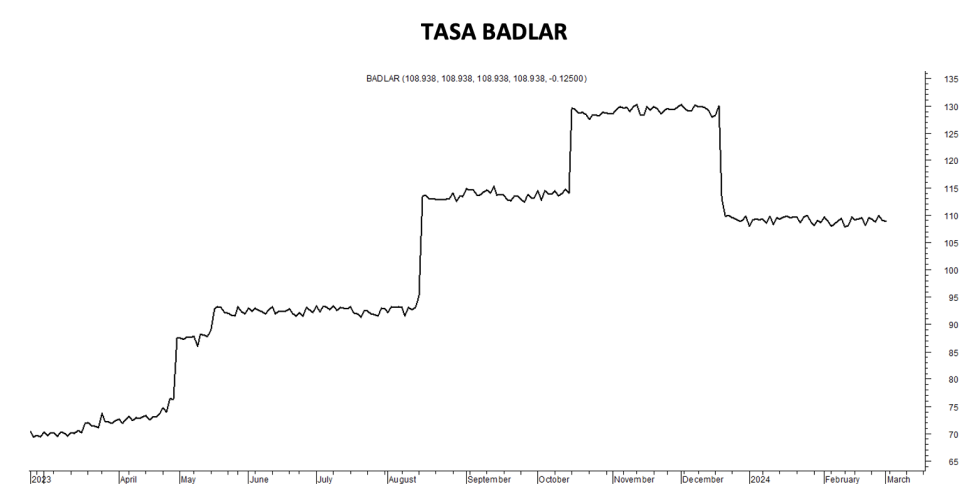 Tasa Badlar al 8 de marzo 2024