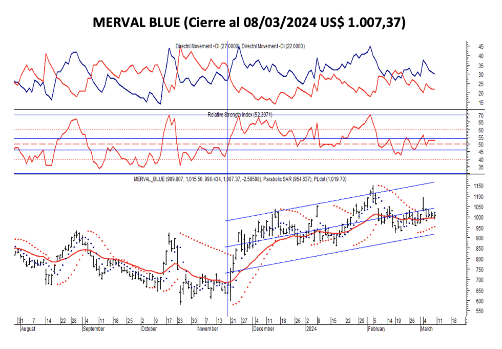 Indices bursátiles - MERVAL blue al 8 de marzo 2024